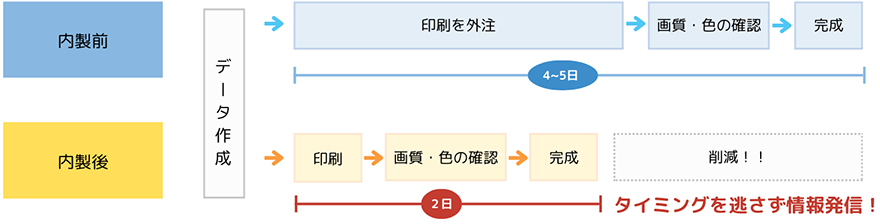 例)内製前では完成まで4~5日の工程が内製後は2日に短縮。タイミングを逃さず情報を発信!