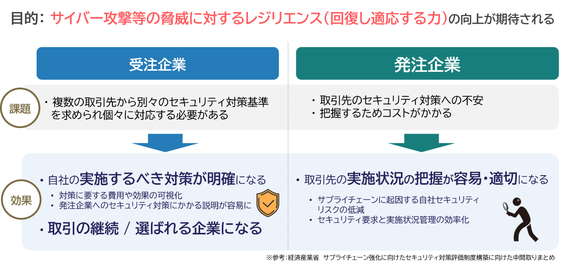 目的：サイバー攻撃等の脅威に対するレジリエンス（回復し適応する力）の向上が期待される「受注企業」 課題：複数の取引先から別々のセキュリティ対策基準を求められ個々に対応する必要がある → 効果：自社の実施するべき対策が明確になる、対策に要する費用や効果の可視化、発注企業へのセキュリティ対策にかかる説明が容易に、取引の継続／選ばれる企業になる 「発注企業」課題：取引先のセキュリティ対策への不安、把握するためコストがかかる → 効果：取引先の実施状況の把握が容易・適切になる、サプライチェーンに起因する自社セキュリティリスクの低減、セキュリティ要求と実施状況管理の効率化 ※参考：経済産業省 サプライチェーン強化に向けたセキュリティ対策評価制度構築に向けた中間取りまとめ