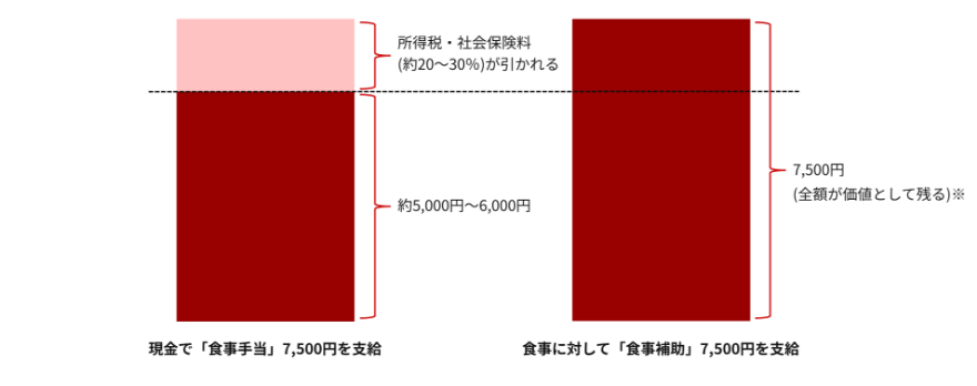 現金で「食事手当」7,500円を支給 約5,000円~6,000円 所得税・社会保険料(約20~30%)が引かれる 食事に対して「食事補助」7,500円を支給 7,500円(全額が価値として残る)※