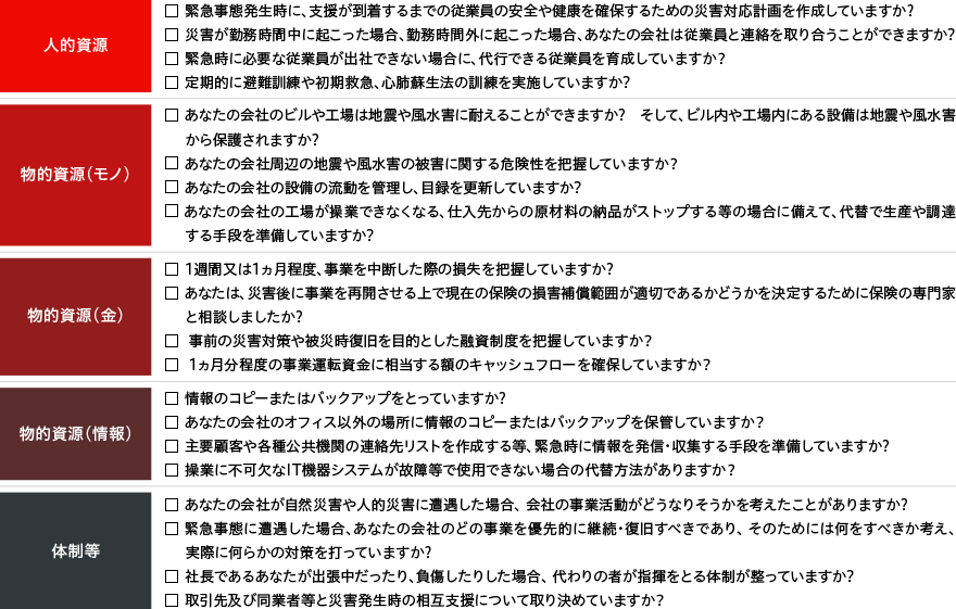 「人的資源」緊急事態発生時に、支援が到着するまでの従業員の安全や健康を確保するための災害対応計画を作成していますか?・災害が勤務時間中に起こった場合、勤務時間外に起こった場合、あなたの会社は従業員と連絡を取り合うことができますか?・緊急時に必要な従業員が出社できない場合に、代行できる従業員を育成していますか?・定期的に避難訓練や初期救急、心肺蘇生法の訓練を実施していますか?「物的資源(モノ)」あなたの会社のビルや工場は地震や風水害に耐えることができますか?そして、ビル内や工場内にある設備は地震や風水害から保護されますか?・あなたの会社周辺の地震や風水害の被害に関する危険性を把握していますか?・あなたの会社の設備の流動を管理し、目録を更新していますか?・あなたの会社の工場が操業できなくなる、仕入先からの原材料の納品がストップする等の場合に備えて、代替で生産や調達する手段を準備していますか?「物的資源(金)」1週間又は1ヵ月程度、事業を中断した際の損失を把握していますか?・あなたは、災害後に事業を再開させる上で現在の保険の損害補償範囲が適切であるかどうかを決定するために保険の専門家と相談しましたか?・事前の災害対策や被災時復旧を目的とした融資制度を把握していますか?・1ヵ月分程度の事業運転資金に相当する額のキャッシュフローを確保していますか?「物的資源(情報)」情報のコピーまたはパックアップをとっていますか?・あなたの会社のオフィス以外の場所に情報のコピーまたはバックアップを保管していますか?・主要顧客や各種公共機関の連絡先リストを作成する等、緊急時に情報を発信·収集する手段を準備していますか?・操業に不可欠なIT機器システムが故障等で使用できない場合の代替方法がありますか?「体制等」あなたの会社が自然災害や人的災害に遭遇した場合、会社の事業活動がどうなりそうかを考えたことがありますか?・緊急事態に遭遇した場合、あなたの会社のどの事業を優先的に継続·復旧すべきであり、そのためには何をすべきか考え、実際に何らかの対策を打っていますか?・社長であるあなたが出張中だったり、負傷したりした場合、代わりの者が指揮をとる体制が整っていますか?・取引先及び同業者等と災害発生時の相互支援について取り決めていますか?