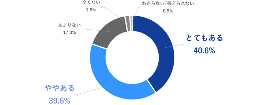 とてもある40.6%、ややある39.6%、あまりない17.0%、全くない1.9%、わからない/答えられない0.9%