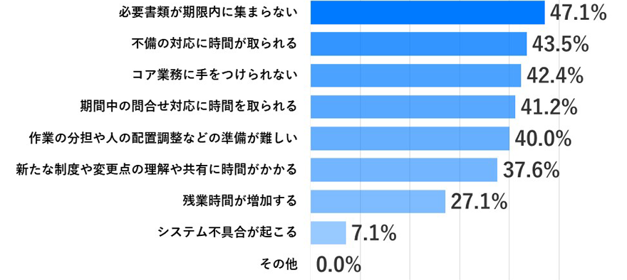 必要書類が期限内に集まらない47.1%、不備の対応に時間が取られる43.5%、コア業務に手をつけられない42.4%、期間中の問い合わせ対応に時間を取られる41.2%、作業の分担や人の配置調整などの準備が難しい40.0%、新たな制度や変更点の理解や共有に時間がかかる3.7.6%、残業時間が増加する27.1%、システム不具合が起こる7.1%、その他0.0%