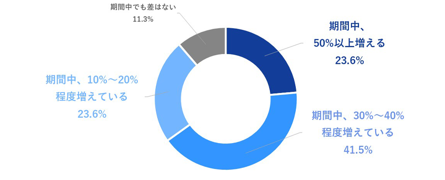 「期間中、50%以上増える23.6%」「期間中、30%~40%程度増えている41.5%」「期間中、10%~20%程度増えている23.6%」「期間中でも差はない11.3%」