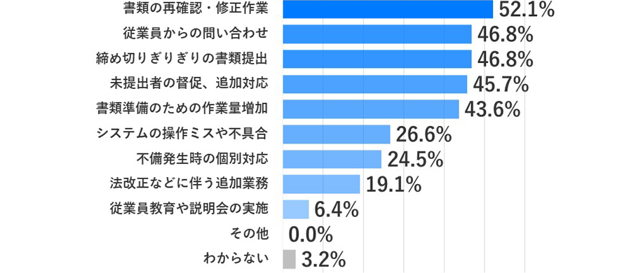 書類の再確認・修正作業52.1％、従業員からの問い合わせ46.8％、締め切りぎりぎりの書類提出46.8％、未提出者の督促、追加対応45.7％、書類準備のための作業量増加43.6％、システムの操作ミスや不具合26.6％、不備発生時の個別対応24.5％、法改正などに伴う追加業務19.1％、従業員教育や説明会の実施6.4％、その他0.0％、わからない3.2％