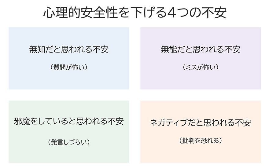 「心理的安全性を下げる4つの不安」無知だと思われる不安（質問が怖い）／無能だと思われる不安（ミスが怖い）／邪魔をしていると思われる不安（発言しづらい）／ネガティブだと思われる不安（批判を恐れる）