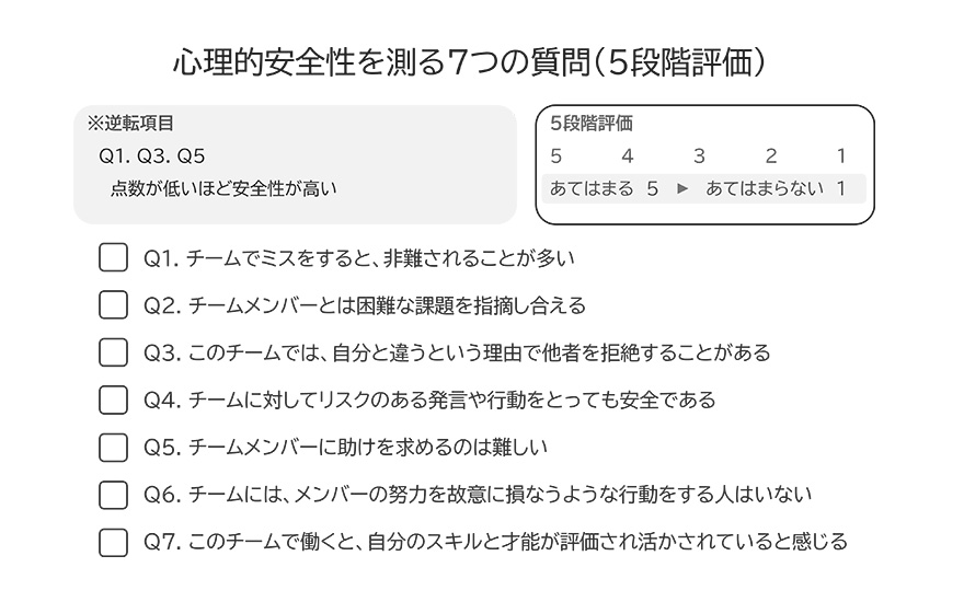 「心理的安全性を測る7つの質問(5段階評価)」5段階評価:あてはまる 5→あてはまらない 1 ※逆転項目 Q1. Q3. Q5 点数が低いほど安全性が高い/Q1. チームでミスをすると、非難されることが多い Q2. チームメンバーとは困難な課題を指摘し合える Q3. このチームでは、自分と違うという理由で他者を拒絶することがある Q4. チームに対してリスクのある発言や行動をとっても安全である Q5. チームメンバーに助けを求めるのは難しい Q6. チームには、メンバーの努力を故意に損なうような行動をする人はいない Q7. このチームで働くと、自分のスキルと才能が評価され活かされていると感じる