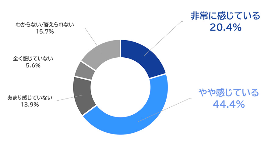 非常に感じている 20.4%、やや感じている 44.4%、あまり感じていない 13.9%、全く感じていない 5.6%、わからない/答えられない 15.7%