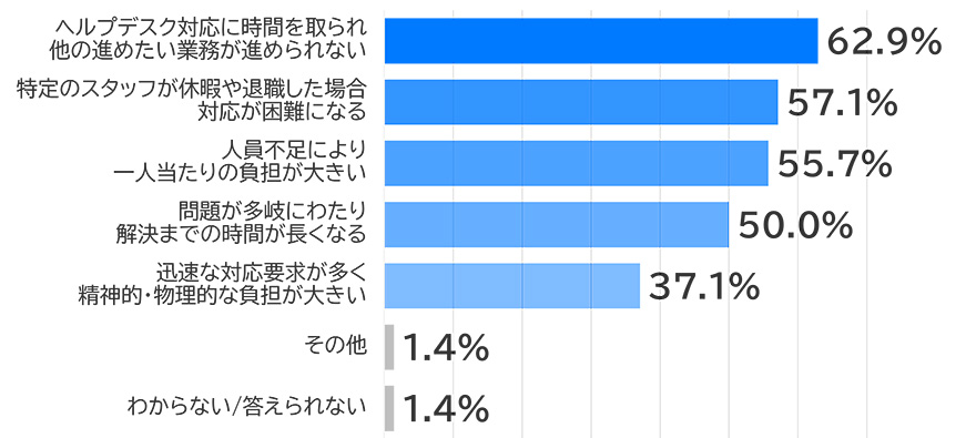 ヘルプデスク対応に時間を取られ他の進めたい業務が進められない 62.9%、特定のスタッフが休暇や退職した場合対応が困難になる 57.1%、人手不足により一人当たりの負担が大きい 55.7%、問題が多岐にわたり解決までの時間が長くなる 50.0%、迅速な対応要求が多く精神的・物理的な負担が大きい 37.1%、その他 1.4%、わからない/答えられない 1.4%