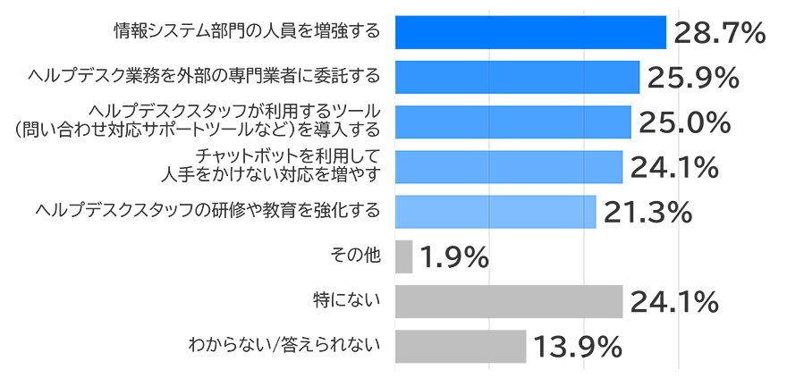 情報システム部門の人員を増強する 28.7%、ヘルプデスク業務を外部の専門業者に委託する 25.9%、ヘルプデスクスタッフが利用するツール(問い合わせ対応サポートツールなど)を導入する 25.0%、チャットボットを利用して人手をかけない対応を増やす 24.1%、ヘルプデスクスタッフの研修や教育を強化する 21.3%、その他 1.9%、特にない 24.1%、わからない/答えられない 13.9%