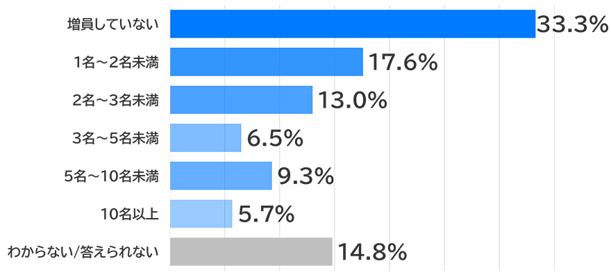 増員していない 33.3%、1名~2名未満 17.6%、2名~3名未満 13.0%、3名~5名未満 6.5%、5名~10名未満 9.3%、10名以上 5.7%、わからない/答えられない 14.8%