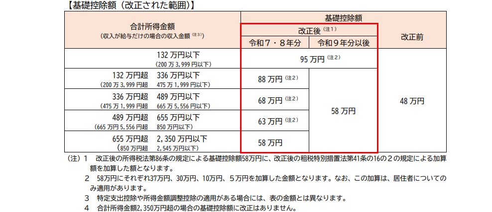 基礎控除額(改正された範囲)