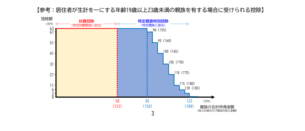 参考:居住者が生計を一にする年齢19歳以上23歳未満の親族を有する場合に受けられる控除