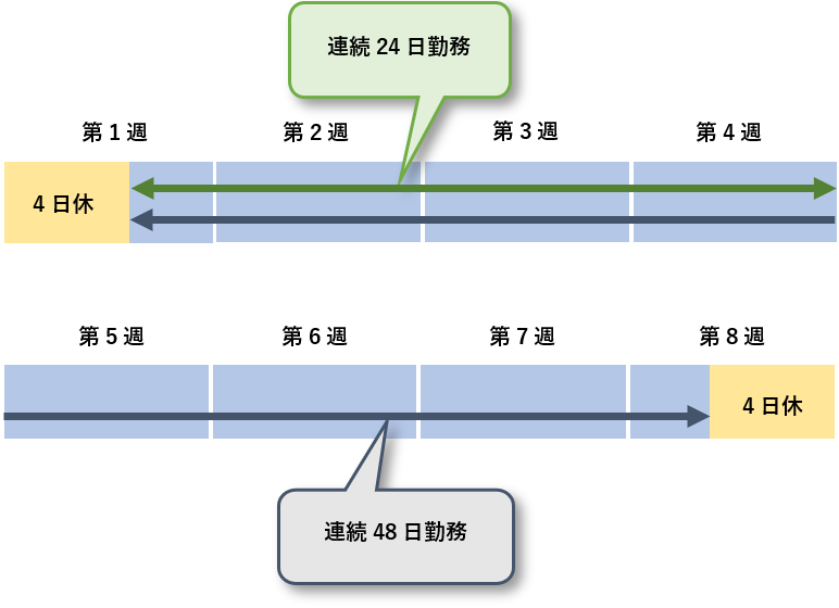 図:4日休み→連続24日勤務+連続24日勤務→4日休み