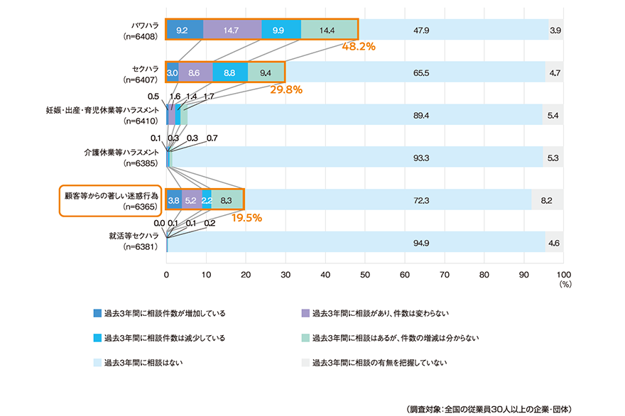 過去3年間のハラスメント相談件数の傾向(ハラスメントの種類別)
