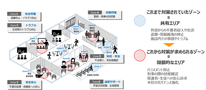 来訪者管理、不審者対策といったこれまでの共有エリアの対策だけでなく、閉鎖的なエリアに対する対策も求められます。