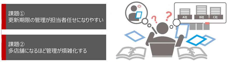 課題①更新期限の管理が担当者任せになりやすい 課題②多店舗になるほど管理が煩雑化する