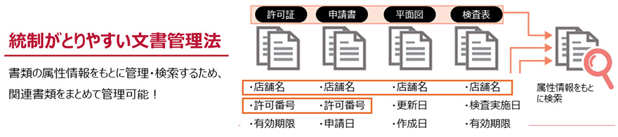 統制がとりやすい文書管理法 書類の属性情報をもとに管理・検索するため、関連書類をまとめて管理可能!