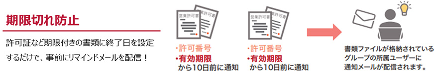 期限切れ防止 許可証など期限付きの書類に終了日を設定するだけで、事前にリマインドメールを配信!