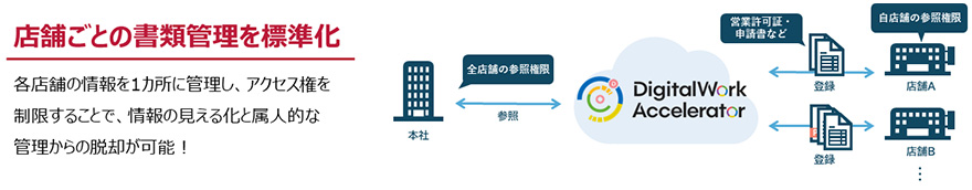 店舗ごとの書類管理を標準化 各店舗の情報を1カ所に管理し、アクセス権を制限することで、情報の見える化と属人的な管理からの脱却が可能!