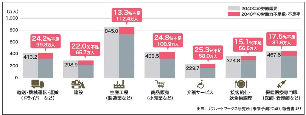 リクルートワークス研究所「未来予想2040」報告書より、あらゆる業界で労働力が不足することを示した図