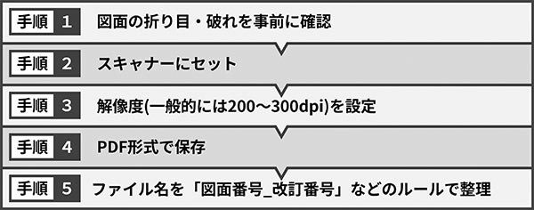 手順1 図面の折り目・破れを事前に確認 手順2 スキャナーにセット 手順3 解像度（一般的には200～300dpi）を設定 手順4 PDF形式で保存 手順5 ファイル名を「図面番号＿改訂番号」などのルールで整理