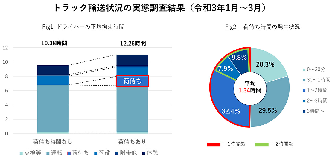 トラック輸送状況の実態調査(令和3年1月~3月)