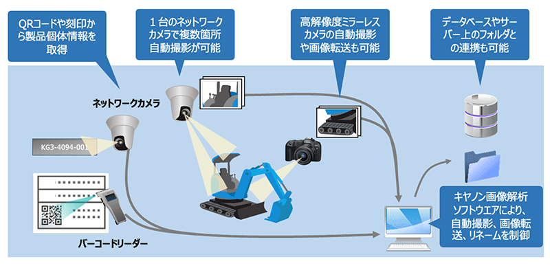 QRコードや刻印から製品個体情報を取得 1台のネットワークカメラで複数箇所自動撮影が可能 高解像度ミラーレスカメラの自動撮影や画像転送も可能 データベースやサーバー上のフォルダとの連携も可能 キヤノン画像解析ソフトウエアにより、自動撮影、画像転送、リネームを制御