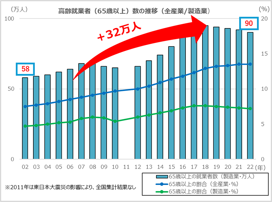 高齢就業者(65歳以上)数の推移(全産業/製造業)
