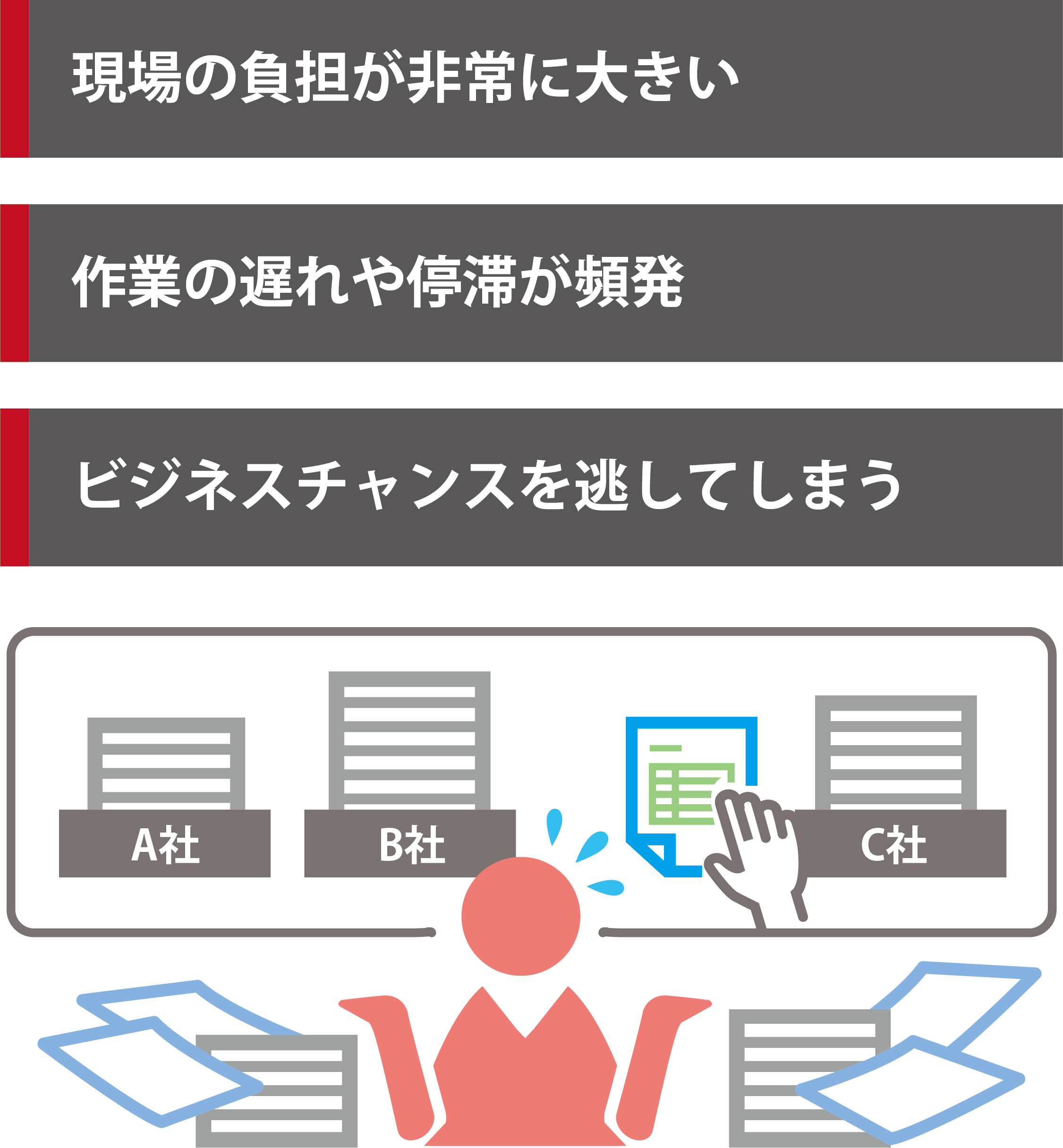現場の負担が非常に大きい　作業の遅れや停滞が頻発　ビジネスチャンスを逃がしてしまう