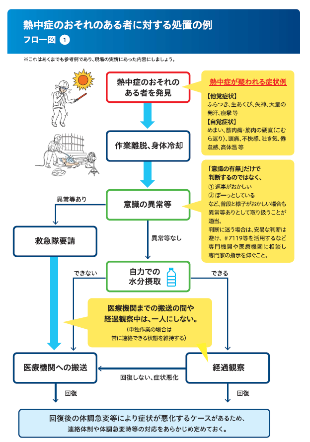 熱中症のおそれのある者に対する処置の例 フロー図①