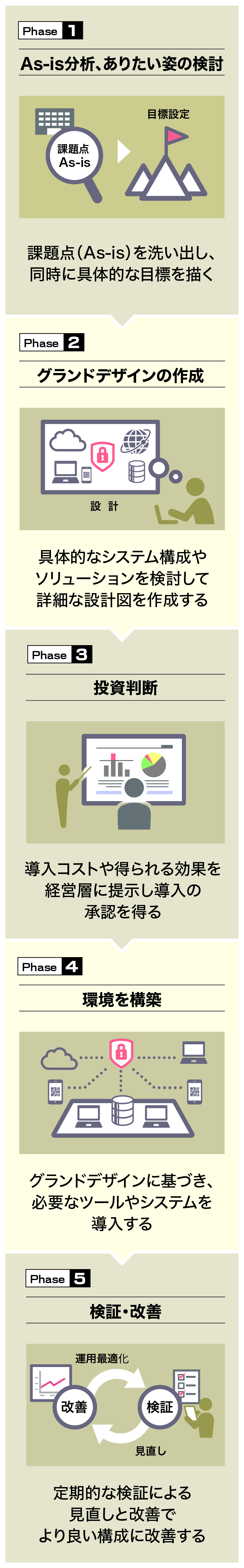 フェーズ１、As-is分析、ありたい姿の検討　フェーズ２、グランドデザインの作成　フェーズ３、投資判断　フェーズ４、環境を構築　フェーズ５、検証・改善の順番ですすめます。