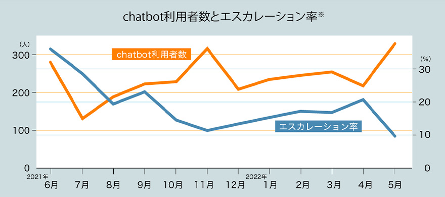 chatbot利用者数とエスカレーション率※2021年6月から2022年5月：chatbot利用者数100人から300人推移に対し、エスカレーション率平均30％で推移。