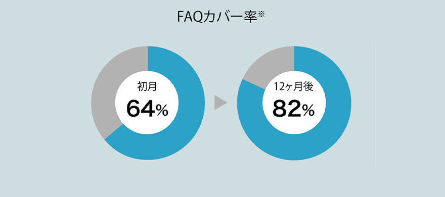 FAQカバー率※ 初月64％、12か月後82％