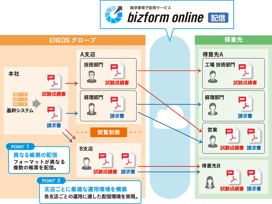 図:必要な人に必要な情報を届けられる制御機能