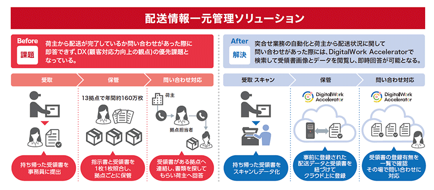 突合せ業務の自動化と荷主から配送状況の問い合わせがあった際には、DigitalWork Acceleratorで検索解決 して受領書画像とデータを閲覧し、即時回答が可能となる。