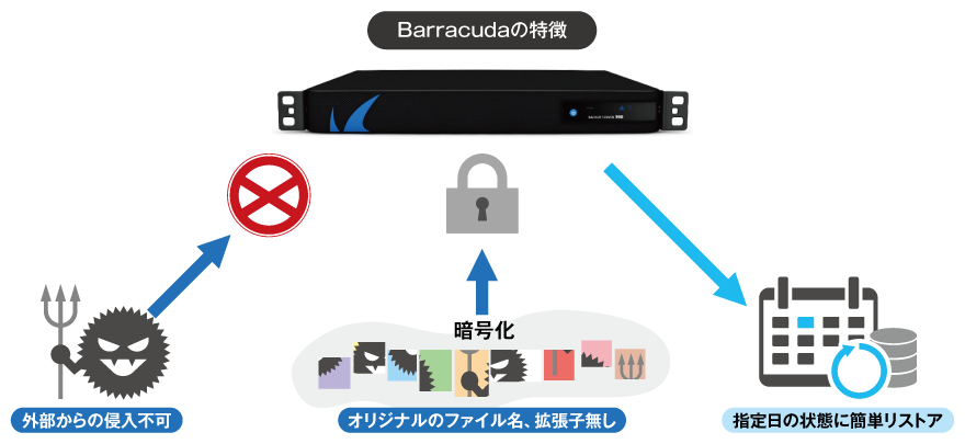 Barracudaの特徴 外部からの侵入不可 オリジナルファイル名、拡張子無し 指定日の状態に簡単リストア