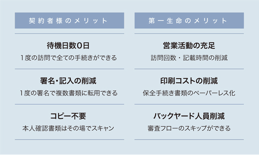 【契約者様のメリット】(1)待機日数0日: 1度の訪問で全ての手続きができる。(2)署名・記入の削減:1度の署名で複数書類に転用できる。(3)コピー不要:本人確認書類はその場でスキャン。【第一生命のメリット】(1)営業活動の充足:訪問回数・記載時間の削減。(2)印刷コストの削減:保全手続き書類のペーパーレス化。(3)バックヤード人員削減:審査フローのスキップができる。
