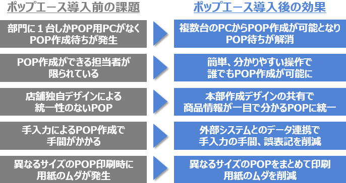 ポップエース導入前の課題:「部門に1台しかPOP用PCがなくPOP作成待ちが発生」「POP作成ができる担当者が限られている」「店舗独自のデザインによる統一性のないPOP」「手入力によるPOP作成で手間がかかる」「異なるサイズのPOP印刷時に用紙のムダが発生」。ポップエース導入後の効果:「複数台のPCからPOP作成が可能となりPOP待ちが解消」「簡単、分かりやすい操作で誰でもPOP作成が可能に」「本部作成デザインの共有で商品情報が一目で分かるPOPに統一」「外部システムとのデータ連携で手入力の手間、誤表記を削減」「異なるサイズのPOPをまとめて印刷、用紙のムダを削減」