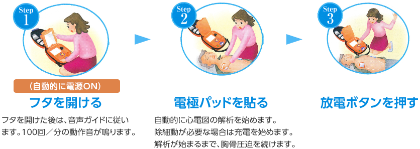 Step1.フタを開ける(自動的に電源ON):フタを開けた後は、音声ガイドに従います。100回/分の動作音が鳴ります。Step2.電極パッドを貼る:自動的に心電図の解析を始めます。除細動が必要な場合は充電を始めます。解析が始まるまで、胸骨圧迫を続けます。Step3.放電ボタンを押す