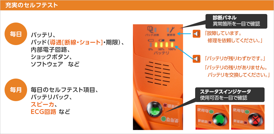 ［充実のセルフテスト］毎日：バッテリー​、パッド（導通［断線・ショート］・期限）、内部電子回路、ショックボタン、ソフトウエア​など 毎月：毎日のセルフテスト項目、バッテリー​パック、スピーカー、ECG回路 など。［診断パネル］異常箇所を一目で確認。音声ガイド：「故障しています。修理を依頼してください。」「バッテリー​が残りわずかです。」「バッテリー​の残りがありません。バッテリー​を交換してください。」［ステータスインジケーター］使用可否を一目で確認。