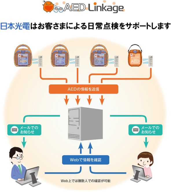 AED Linkage：日本光電はお客さまによる日常点検をサポートします。AEDの情報がサーバーに送信されるとメールでのお知らせが配信されます。複数のお客さまがWeb上で情報を確認することが可能です。