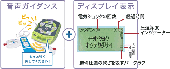 音声ガイダンス「もっと強く押してください!」+ディスプレイ表示(電気ショックの回数、経過時間、圧迫深度インジケーター、胸骨圧迫の深さを表すバーグラフ)