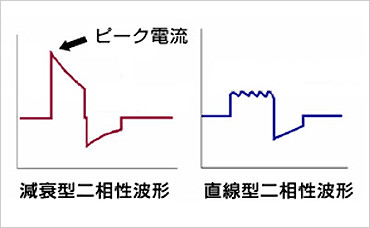 減衰型二相性波形、直線型二相性波形