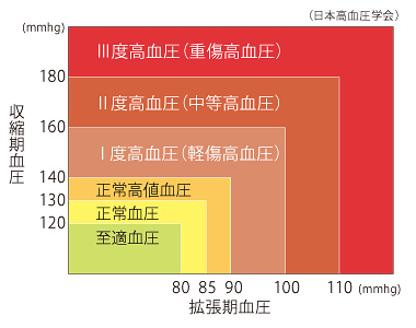 図:血圧の分類