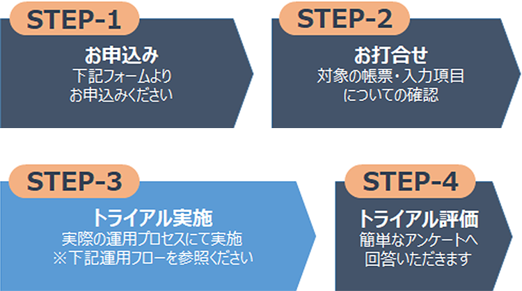 STEP1：お申込み、下記フォームよりお申込みください STEP2：お打合せ、対象の帳票・入力項目についての確認 STEP3：トライアル実施、実際の運用プロセスにて実施※下記運用フローを参照ください STEP4：トライアル評価、簡単なアンケートへ回答いただきます