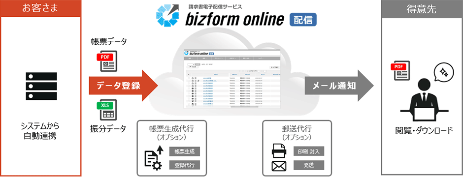 お客さまが帳票データと振分データをbizform online 配信にデータ登録。得意先へ閲覧・ダウンロードのメール通知される