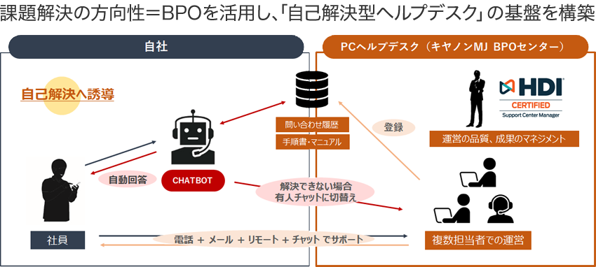 課題解決の方向性と同じBPOを活用し、「自己解決型ヘルプデスク」の基盤を構築 PCヘルプデスク(キヤノンMJ BPOセンター):HDI 国際認定資格保有者(運営の品質、成果のマネジメント) 複数担当者での運営が問い合わせ履歴、手順書・マニュアルを登録する。自社:社員がCHATBOTで自動回答を得る。(自己解決へ誘導)解決できない場合は有人チャットに切替え。電話、メール、リモート、チャットでPCヘルプデスクからサポートしてもらう