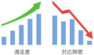 満足度が上がり、対応時間が減る