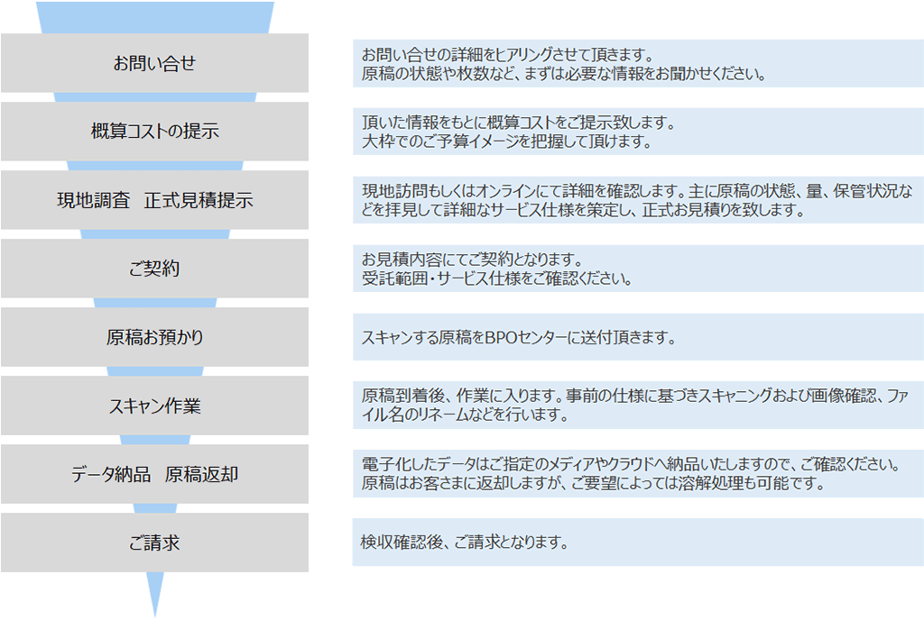 お問い合わせ:お問い合わせの詳細をヒアリングさせて頂きます。原稿の状態や枚数など、まずは必要な情報をお聞かせください。 概算コストの提示:頂いた情報をもとに概算コストをご提示致します。大枠でのご予算イメージを把握して頂けます。 現地調査 正式見積提示:現地訪問もしくはオンラインにて詳細を確認します。主に原稿の状態、量、保管状況などを拝見して詳細なサービス仕様を策定し、正式お見積りを致します。 ご契約:お見積内容にてご契約となります。受託範囲・サービス仕様をご確認ください。 原稿お預かり:スキャンする原稿をBPOセンターに送付頂きます。 スキャン作業:原稿到着後、作業に入ります。事前の仕様に基づきスキャニングおよび画像確認、ファイル名のリネームなどを行います。 データ納品 原稿返却:電子化したデータはご指定のメディアやクラウドへ納品いたしますので、ご確認ください。原稿はお客さまに返却しますが、ご要望によっては溶解処理も可能です。 ご請求:検収確認後、ご請求となります。