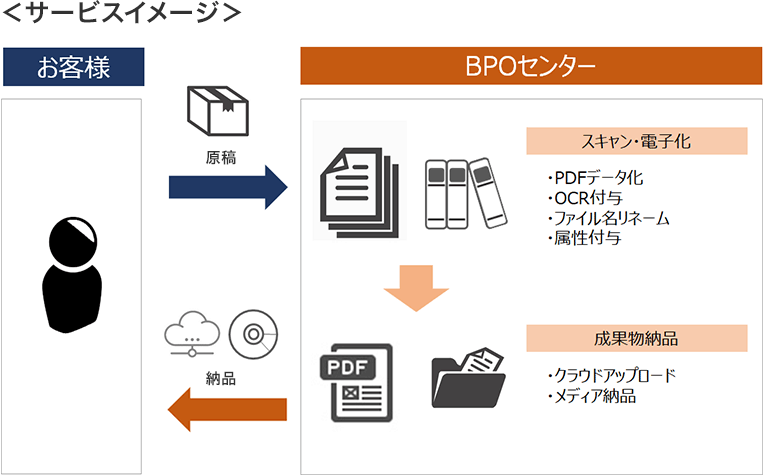 サービスイメージ お客様がBPOセンターへ原稿を送る。スキャン・電子化:PDFデータ化、OCR付与、ファイル名リネーム、属性付与 成果物納品:クラウドアップロード、メディア納品したものをお客様に納品する。